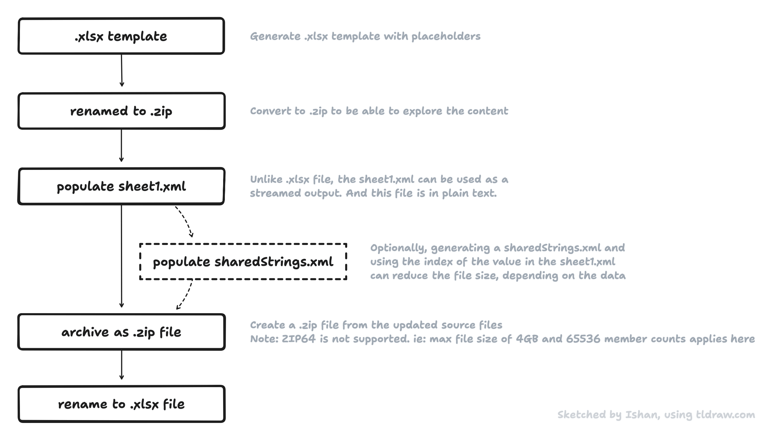 Image: The Overall Process